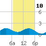 Rock Harbor tide chart for Tuesday, February 10, 2026