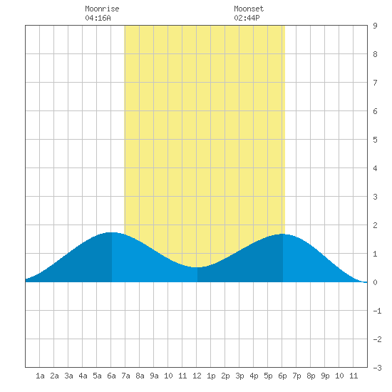 Rock Harbor tide chart for Friday, February 13, 2026