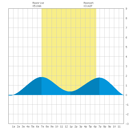 Rock Harbor tide chart for Saturday, February 14, 2026