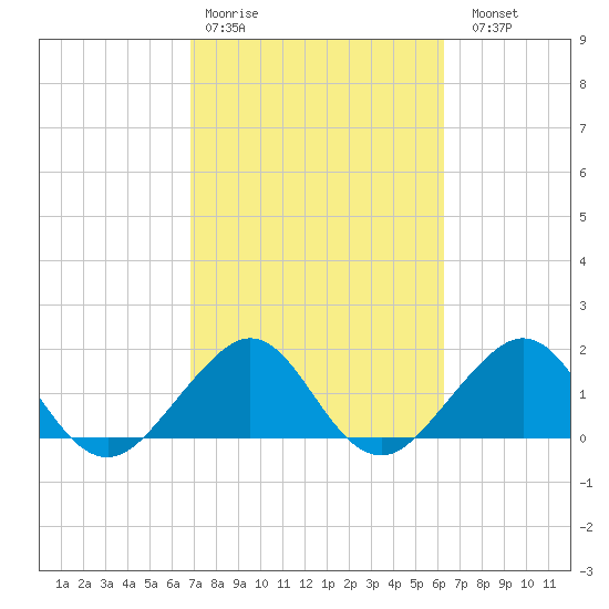 Rock Harbor tide chart for Wednesday, February 18, 2026