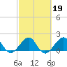 Rock Harbor tide chart for Thursday, February 19, 2026