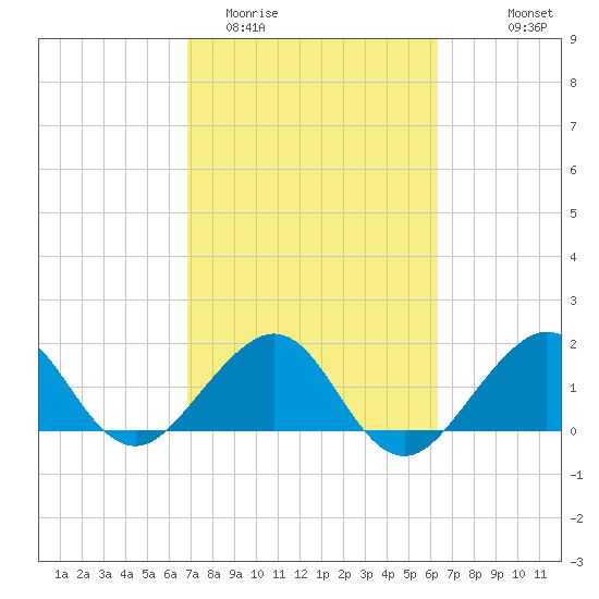 Rock Harbor tide chart for Friday, February 20, 2026