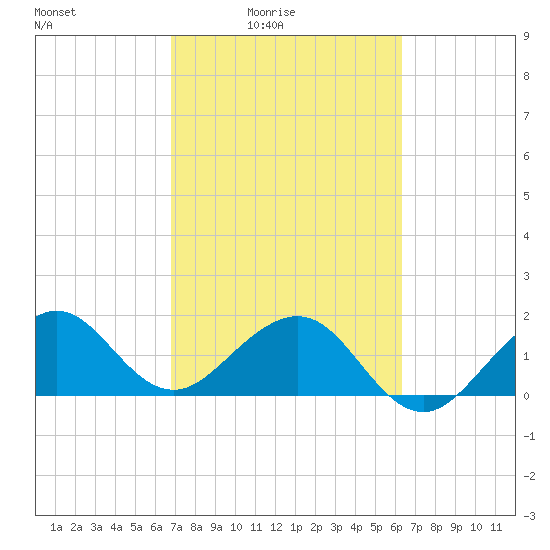 Rock Harbor tide chart for Monday, February 23, 2026