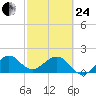 Rock Harbor tide chart for Tuesday, February 24, 2026