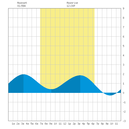 Rock Harbor tide chart for Wednesday, February 25, 2026