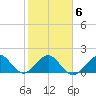 Rock Harbor tide chart for Friday, February 6, 2026