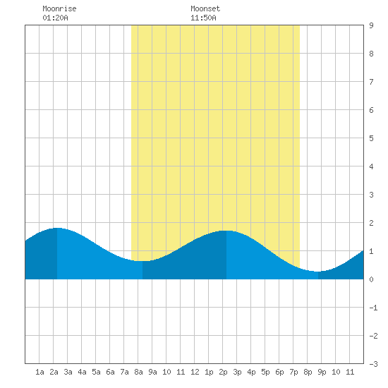 Rock Harbor tide chart for Tuesday, March 10, 2026
