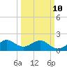 Rock Harbor tide chart for Tuesday, March 10, 2026