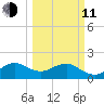 Rock Harbor tide chart for Wednesday, March 11, 2026