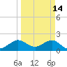 Rock Harbor tide chart for Saturday, March 14, 2026