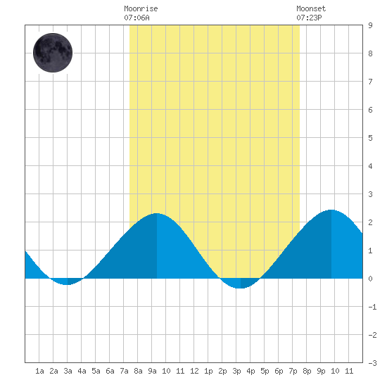 Rock Harbor tide chart for Wednesday, March 18, 2026