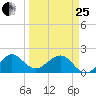 Rock Harbor tide chart for Wednesday, March 25, 2026