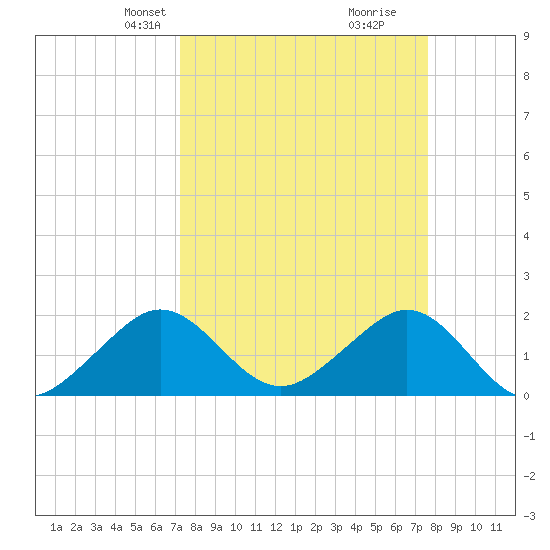 Rock Harbor tide chart for Saturday, March 28, 2026