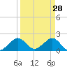 Rock Harbor tide chart for Saturday, March 28, 2026