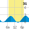 Rock Harbor tide chart for Tuesday, March 31, 2026