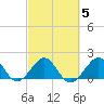 Rock Harbor tide chart for Thursday, March 5, 2026