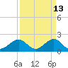 Rock Harbor tide chart for Monday, April 13, 2026