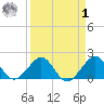 Rock Harbor tide chart for Wednesday, April 1, 2026