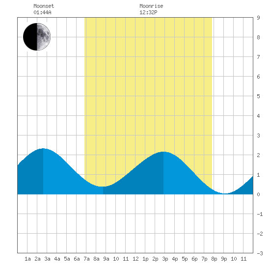 Rock Harbor tide chart for Thursday, April 23, 2026
