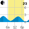 Rock Harbor tide chart for Thursday, April 23, 2026