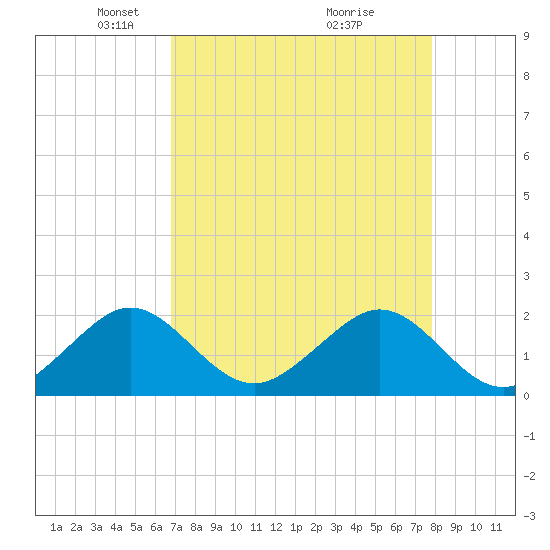 Rock Harbor tide chart for Saturday, April 25, 2026