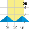 Rock Harbor tide chart for Sunday, April 26, 2026