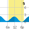 Rock Harbor tide chart for Sunday, April 5, 2026