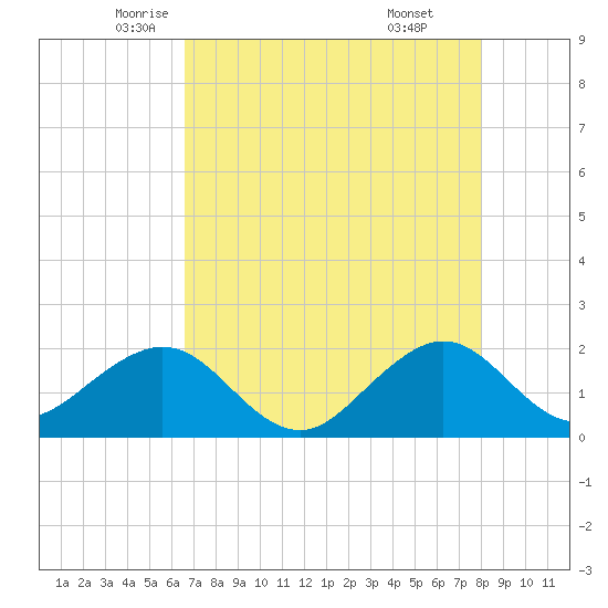 Rock Harbor tide chart for Tuesday, May 12, 2026