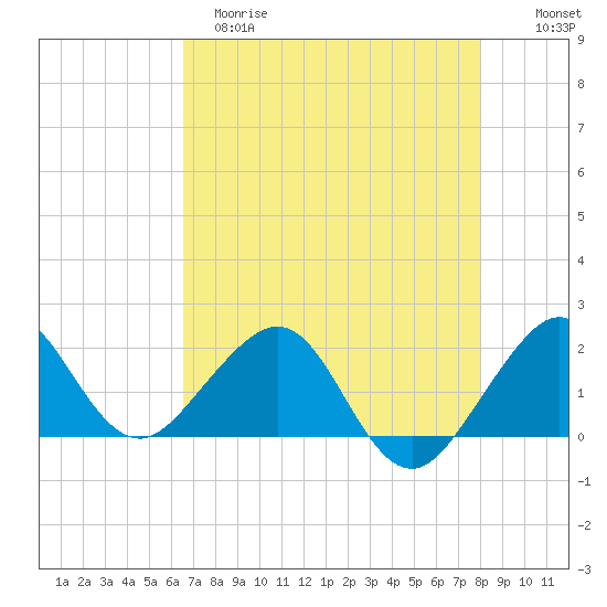 Rock Harbor tide chart for Monday, May 18, 2026
