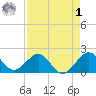 Rock Harbor tide chart for Friday, May 1, 2026