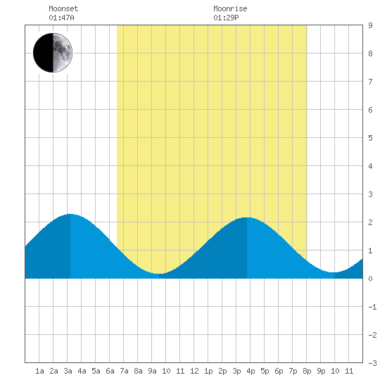 Rock Harbor tide chart for Saturday, May 23, 2026