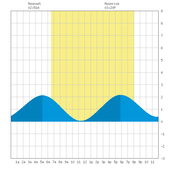 Rock Harbor tide chart for Monday, May 25, 2026