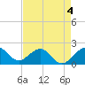 Rock Harbor tide chart for Monday, May 4, 2026