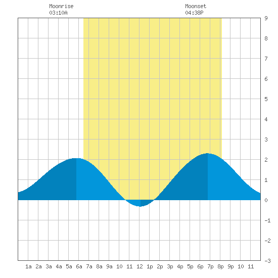 Rock Harbor tide chart for Thursday, June 11, 2026