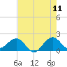 Rock Harbor tide chart for Thursday, June 11, 2026