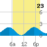 Rock Harbor tide chart for Tuesday, June 23, 2026