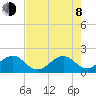 Rock Harbor tide chart for Monday, June 8, 2026