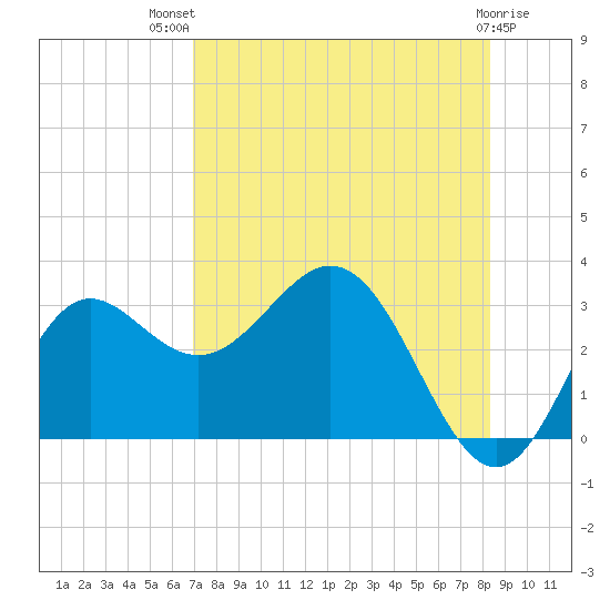 Rock Islands tide chart for Wednesday, August 10, 2022