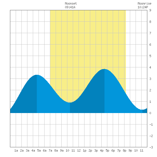 Rock Islands tide chart for Sunday, August 14, 2022