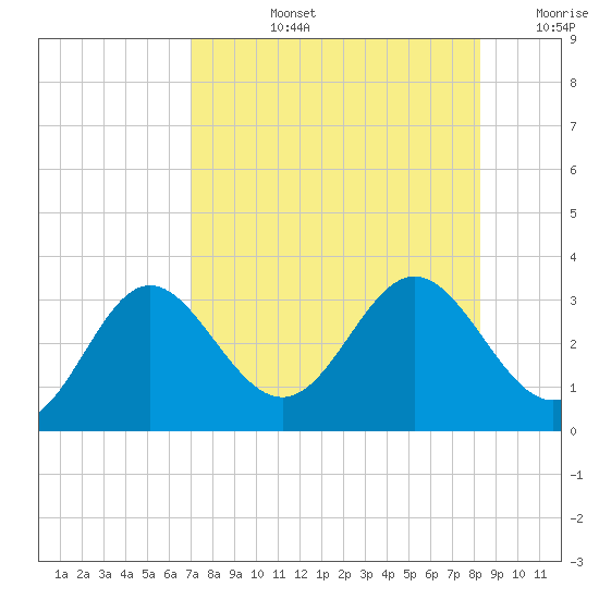 Rock Islands tide chart for Monday, August 15, 2022