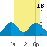 Rock Islands tide chart for Tuesday, August 16, 2022