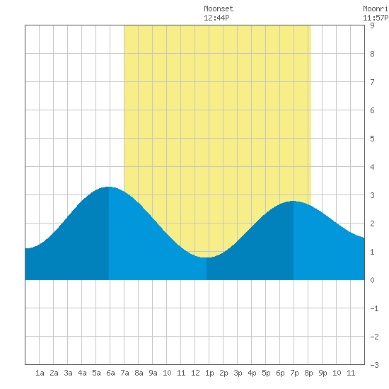 Rock Islands tide chart for Wednesday, August 17, 2022