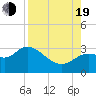 Rock Islands tide chart for Friday, August 19, 2022