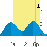 Rock Islands tide chart for Monday, August 1, 2022