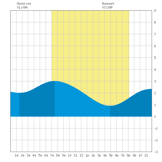 Rock Islands tide chart for Saturday, August 20, 2022
