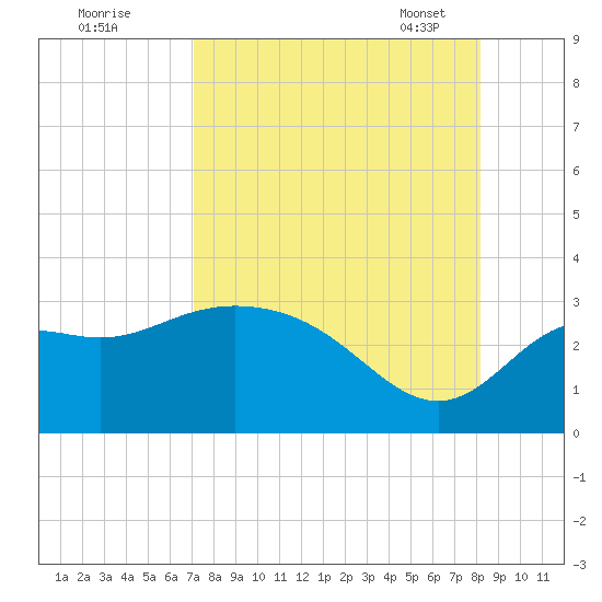 Rock Islands tide chart for Sunday, August 21, 2022