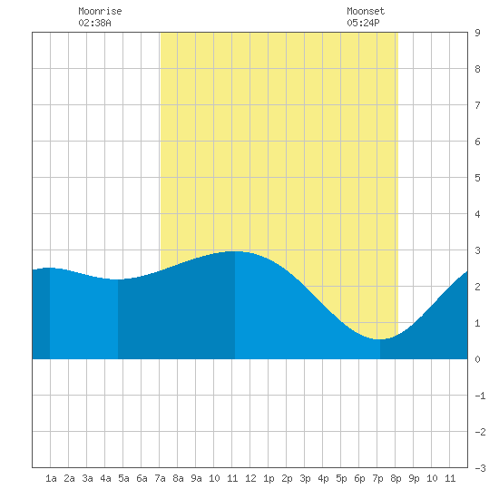Rock Islands tide chart for Monday, August 22, 2022