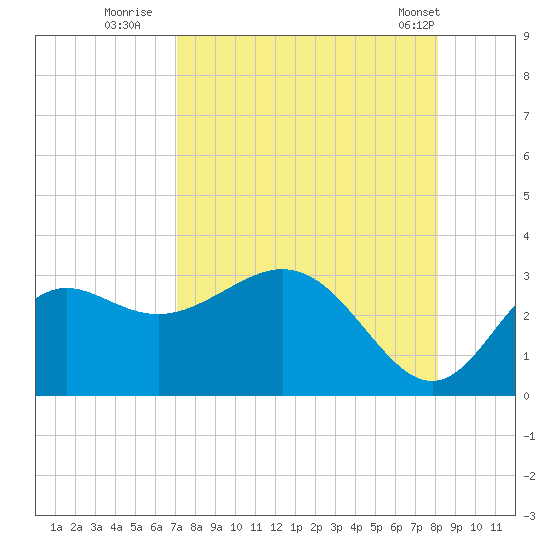 Rock Islands tide chart for Tuesday, August 23, 2022