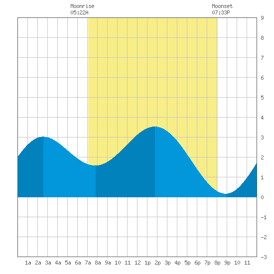 Rock Islands tide chart for Thursday, August 25, 2022