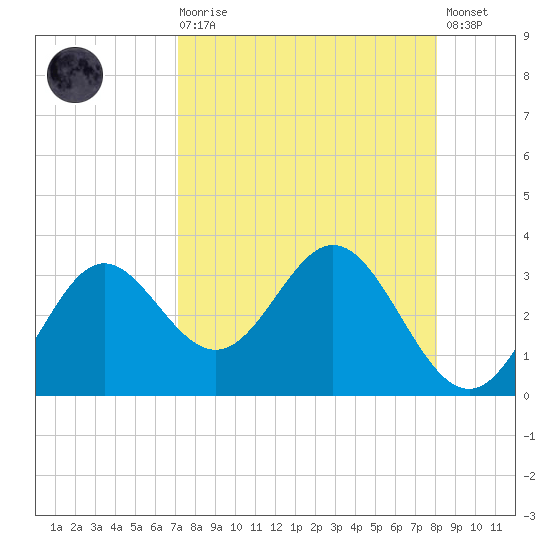 Rock Islands tide chart for Saturday, August 27, 2022